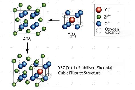 Yttria-Stabilized Zirconia: Ein Champion der Hochtemperaturstabilität für innovative Anwendungen!