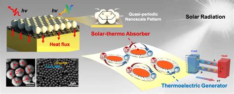 Yttrium Oxide Nanopartikel: Revolutionäre Werkstoffe für die Zukunft der Energiegewinnung!